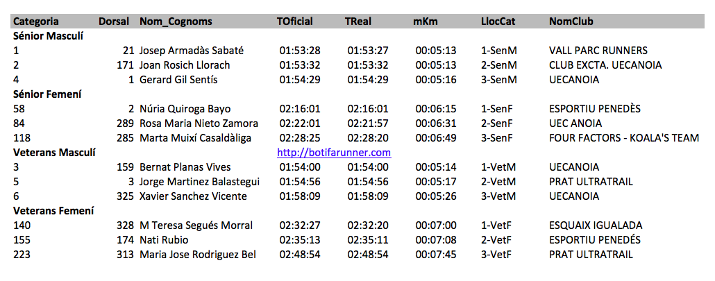 Classificació Botifarunner 2015